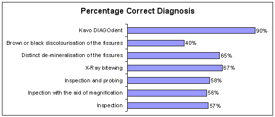 Table illustration of diagnosis